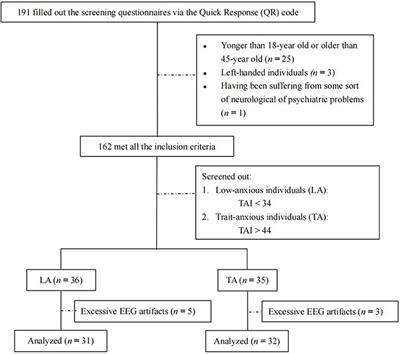 Anticipatory threat responses mediate the relationship between mindfulness and anxiety: A cross-sectional study
